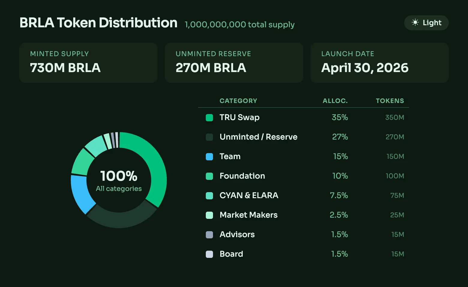 BRLA tokenomics allocation chart